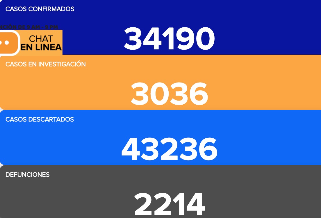 Llega Guanajuato a 34 mil casos positivos de COVID-19