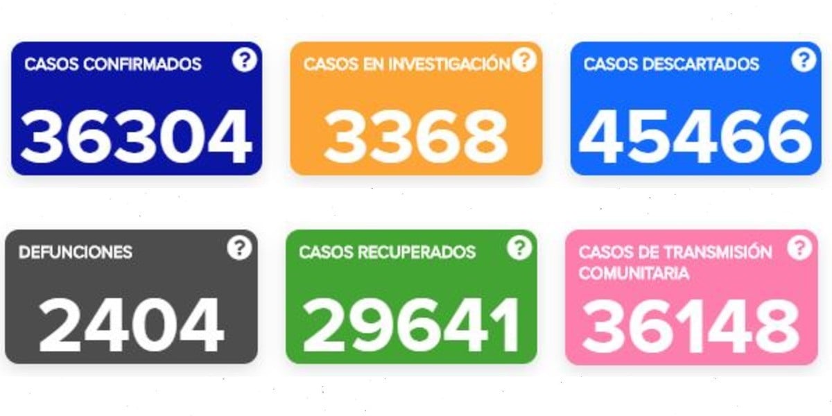 Mueren 44 guanajuatenses por el COVID-19