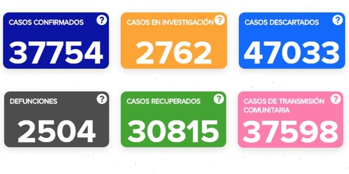 Mueren 36 personas y se contagian 378 por COVID-19
