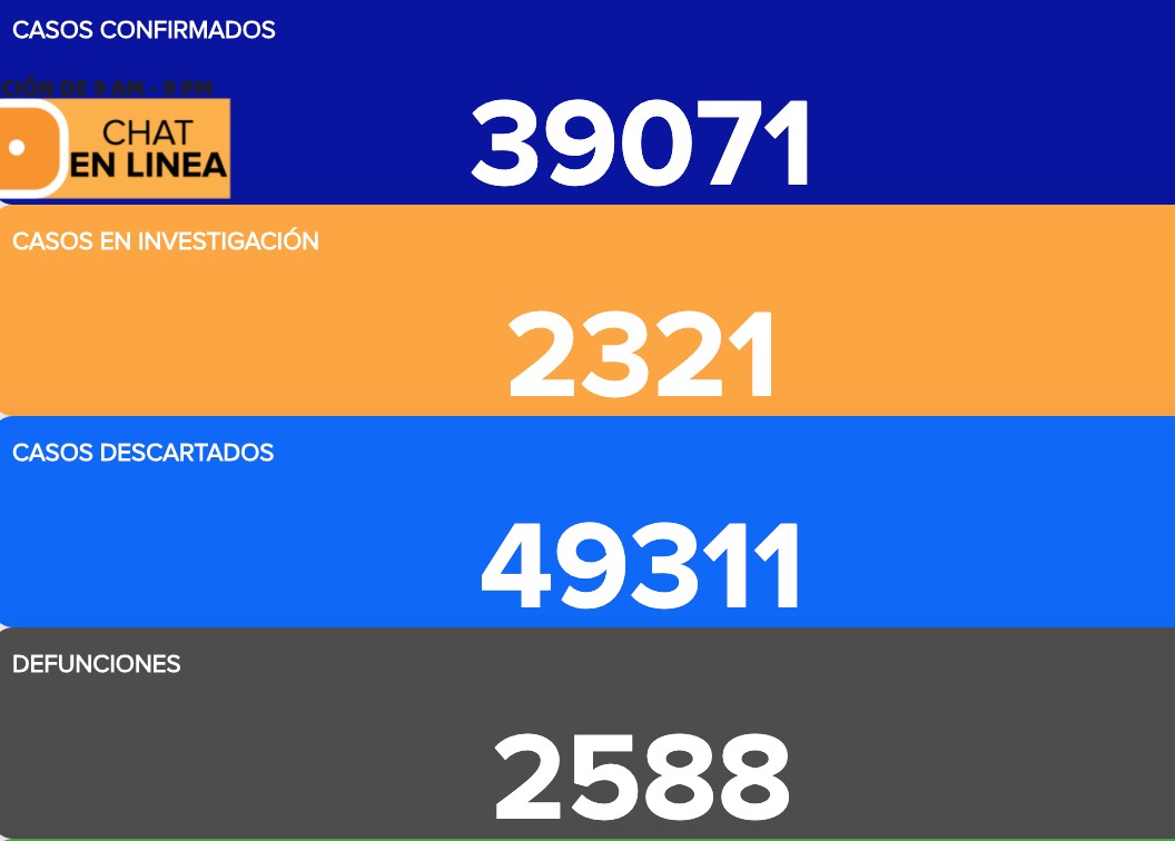 Rebasa Guanajuato 39 mil casos de COVID-19