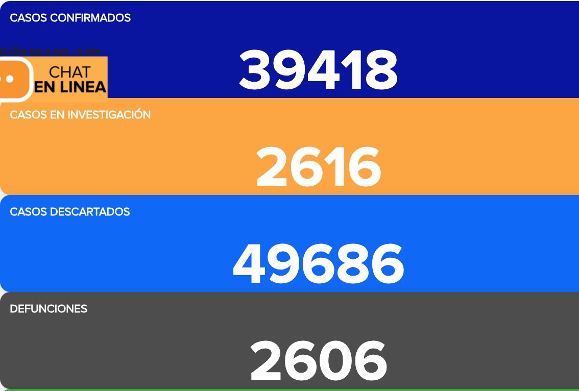 El coronavirus no tiene asueto: fallecen 18 y se contagian 347