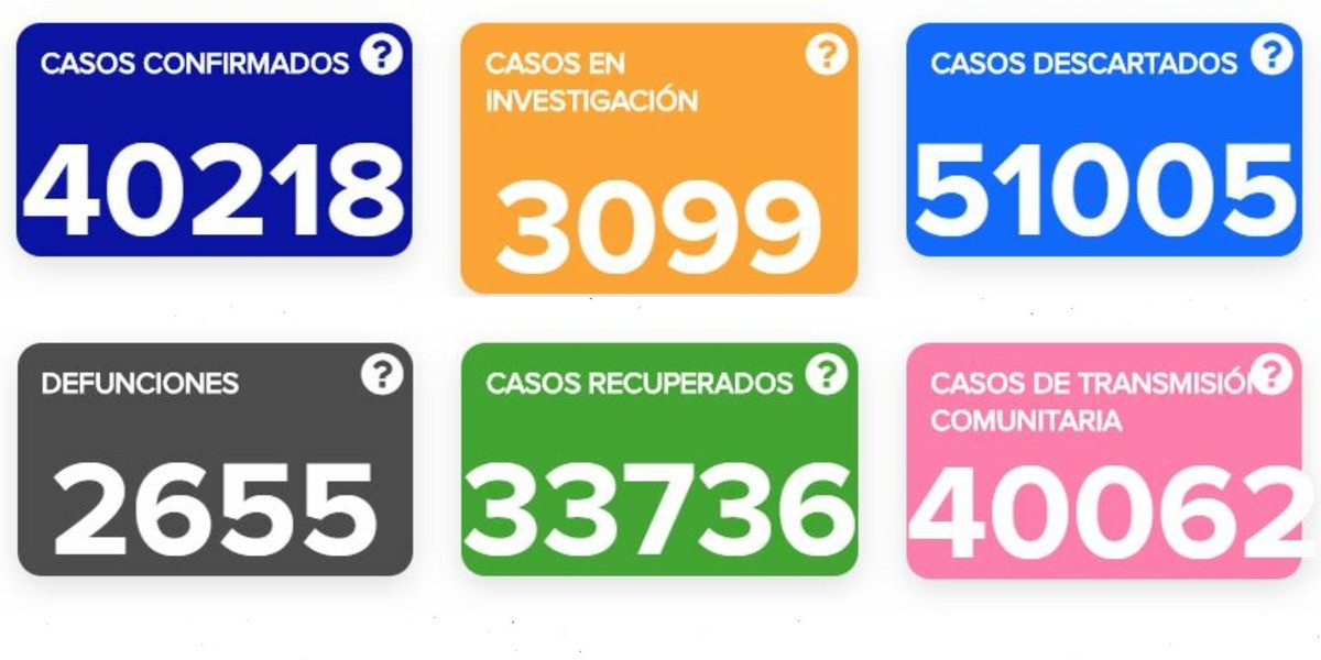 Casos de COVID-19 llegan a 40 mil 218