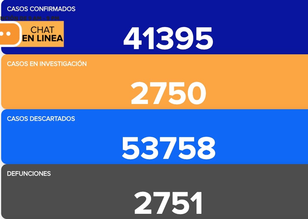 Rebasa León mil muertes por coronavirus