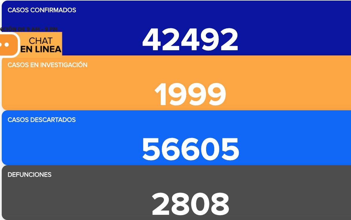 Suma Guanajuato 42 mil 492 contagios y 2 mil 808 defunciones