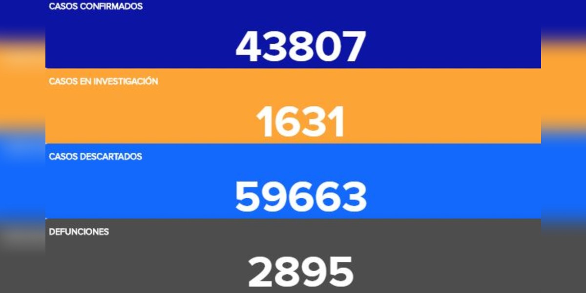 COVID-19 cobra 18 vidas en el estado; hay 271 contagios más