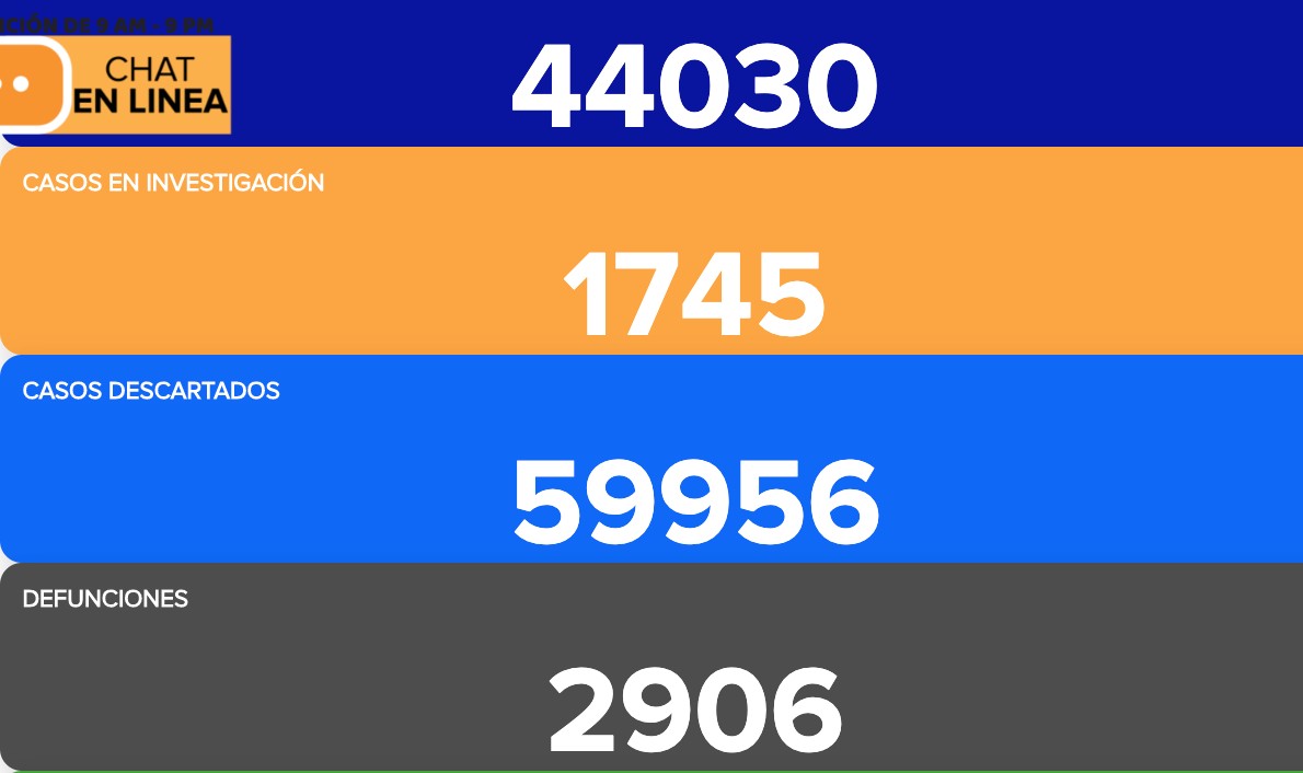 Rebasa Guanajuato 44 mil contagios de coronavirus