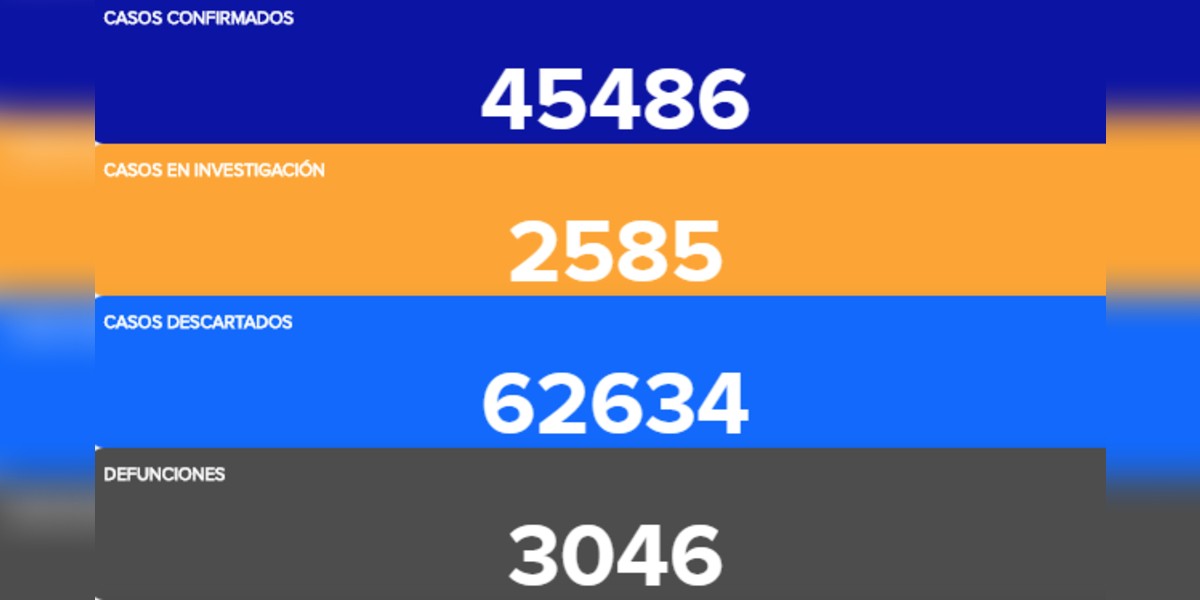 156 positivos y 14 fallecidos más por COVID-19 en Guanajuato