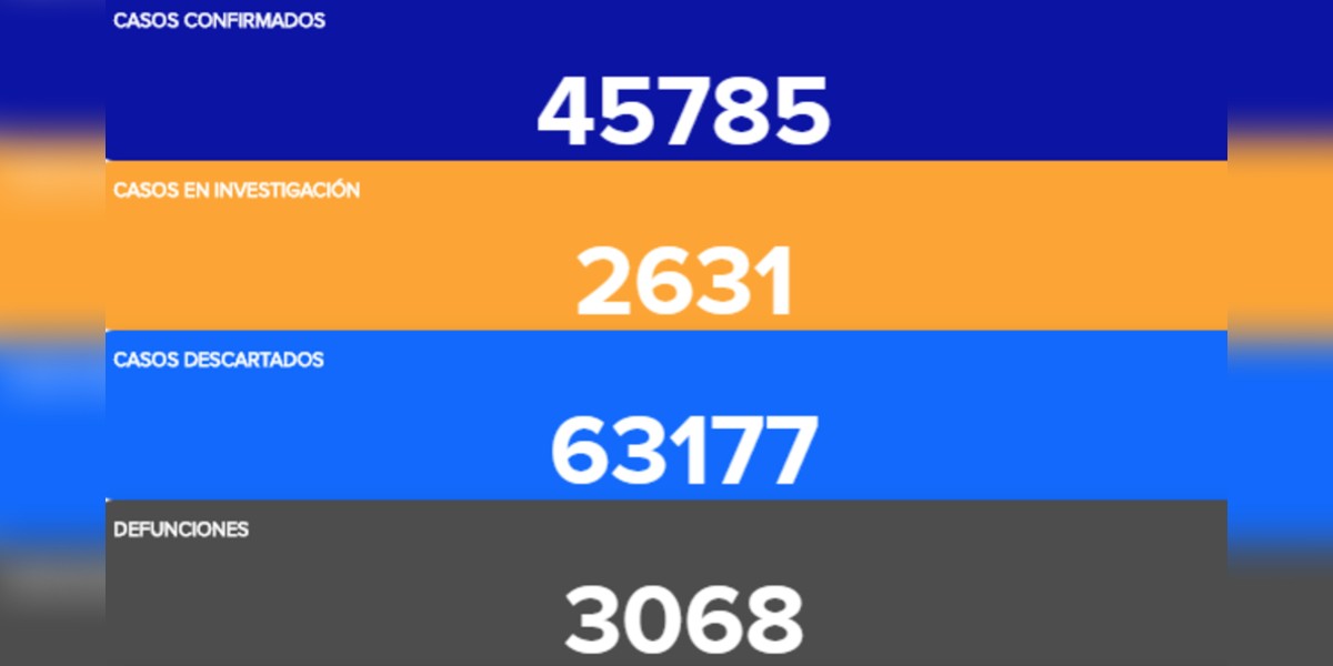 COVID-19 no para en Guanajuato; se suman 299 contagios y 22 fallecidos