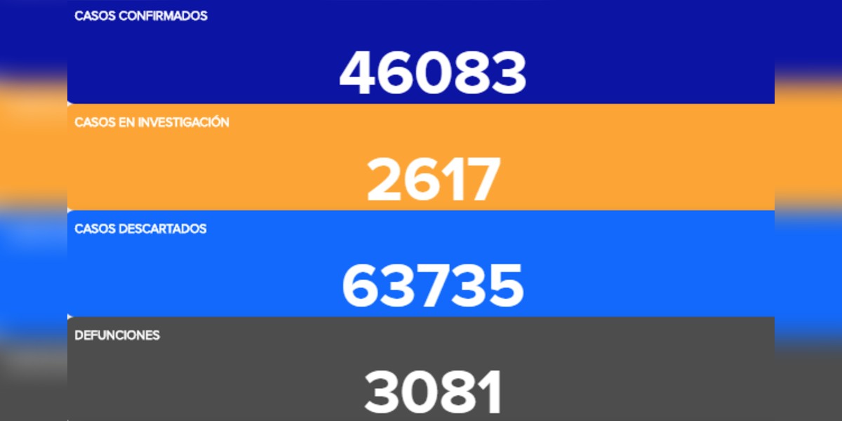 Suma Guanajuato más de 46 mil casos de coronavirus