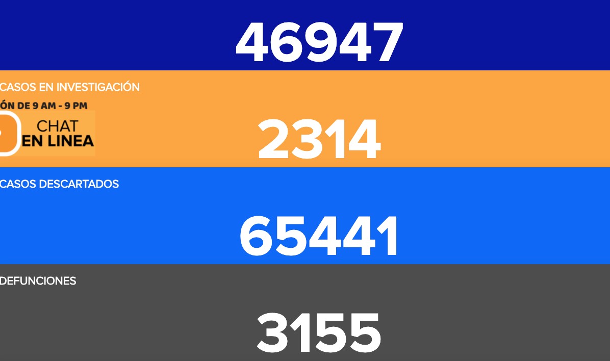 Reportan 272 contagios y 18 muertes por covid-19