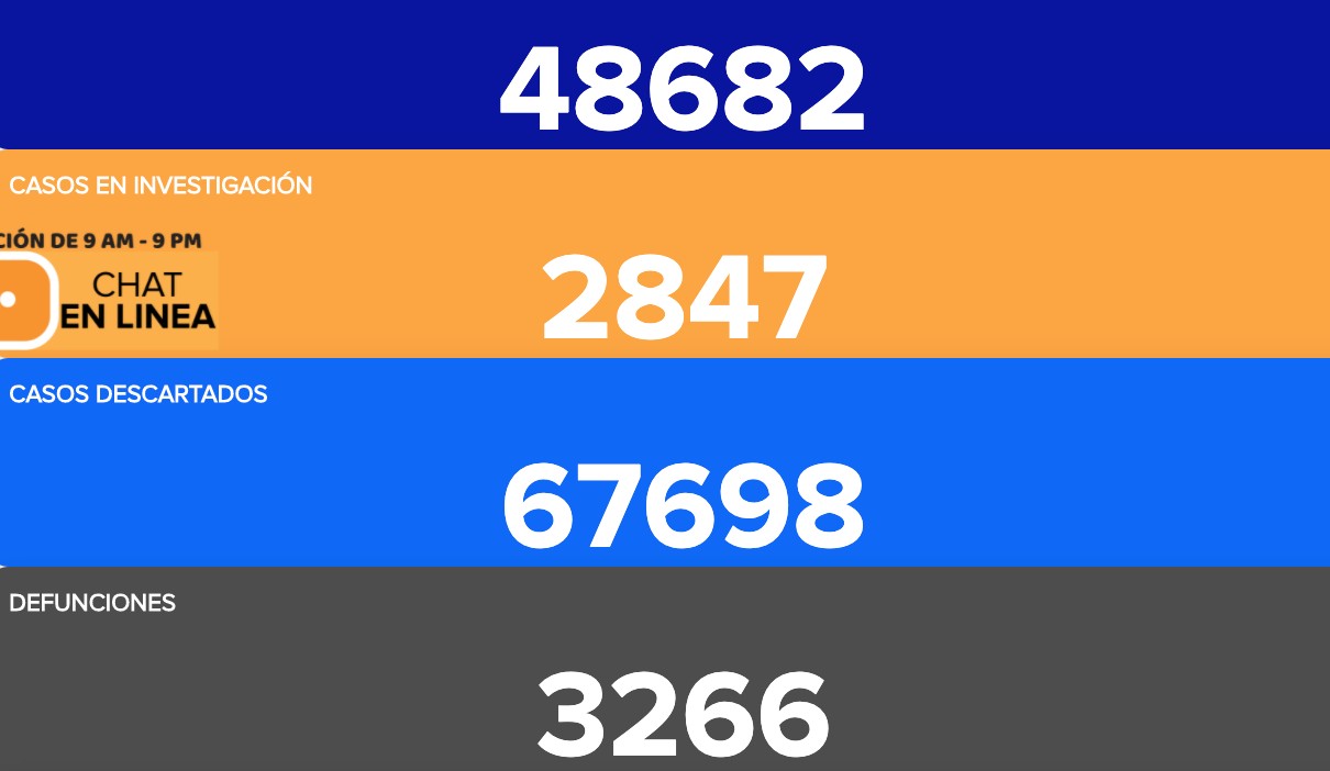 Llega Guanajuato a 48 mil 682 contagios de coronavirus
