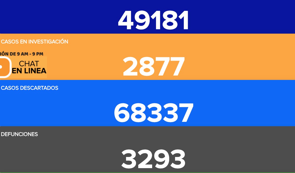 Se disparan contagios de coronavirus a 499 en un día
