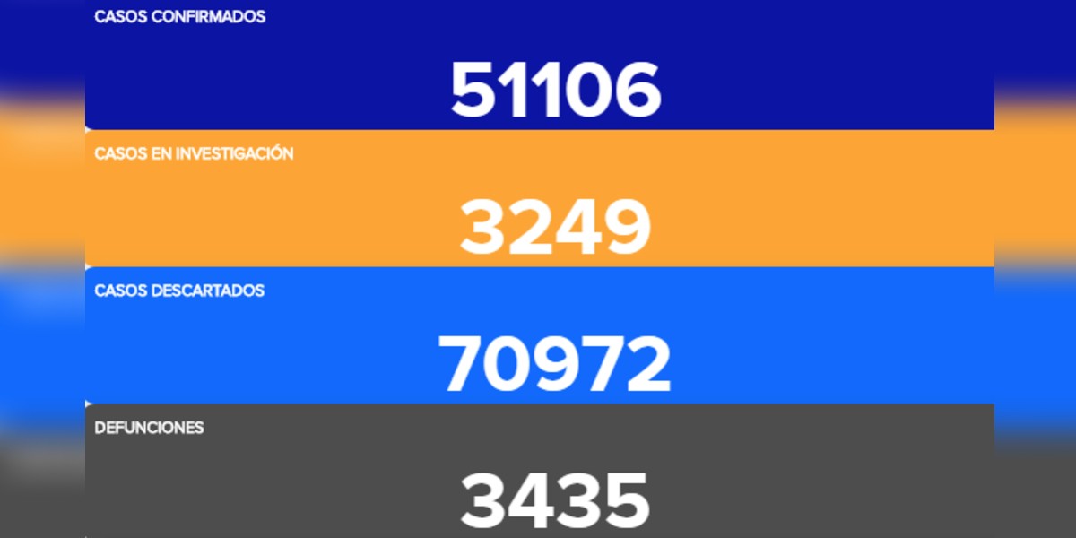 Continúa Guanajuato con registros altos de COVID-19