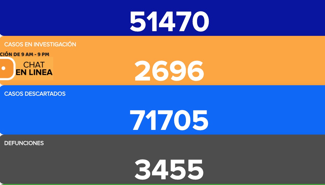 Reporta Salud 364 contagios y 20 defunciones más por la pandemia