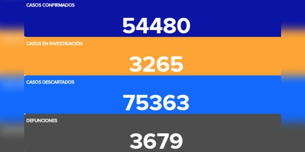 Guanajuato vuelve a sumar casi 500 casos de coronavirus en un día
