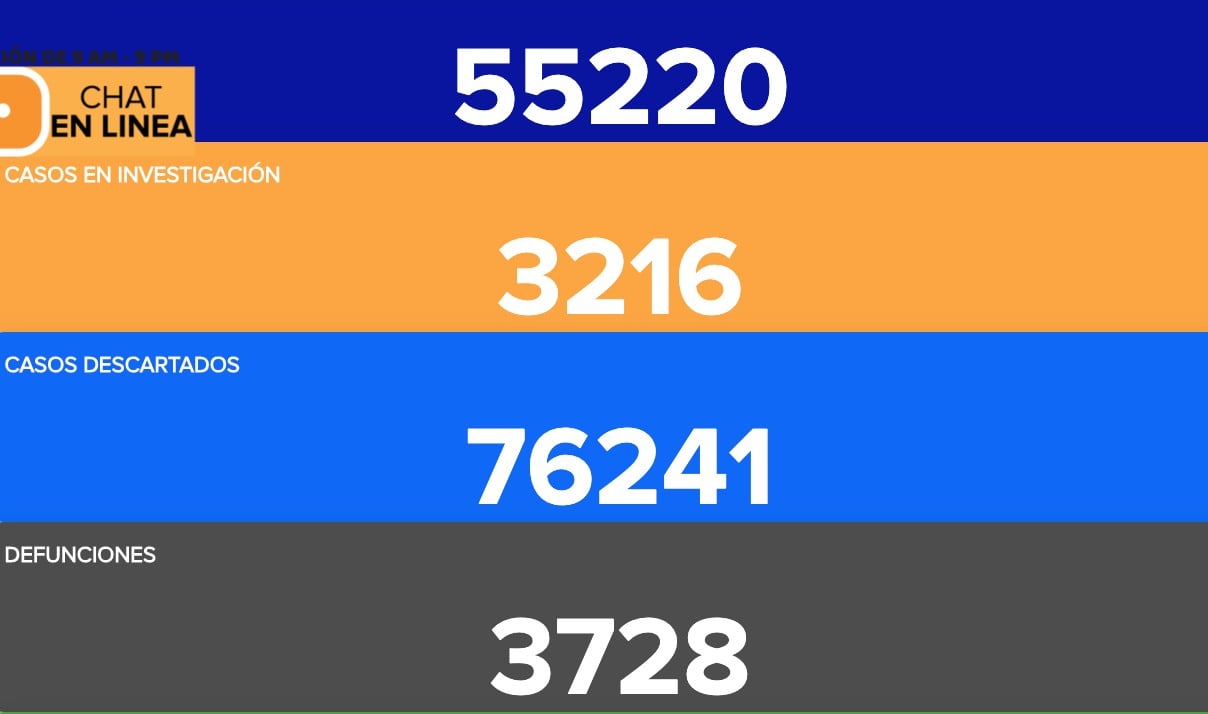 Fallecen otros 22 por coronavirus