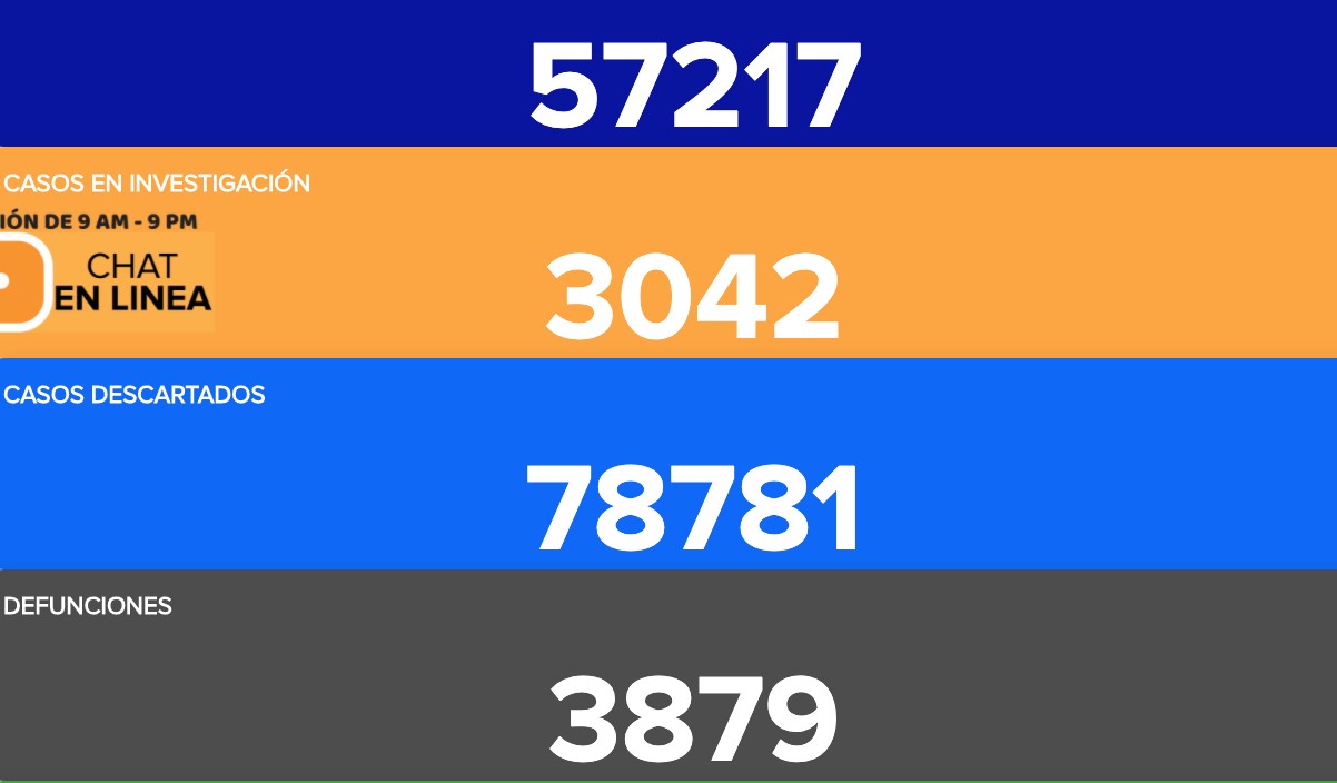 Se contagian otros 464 y fallecen 31 por covid-19