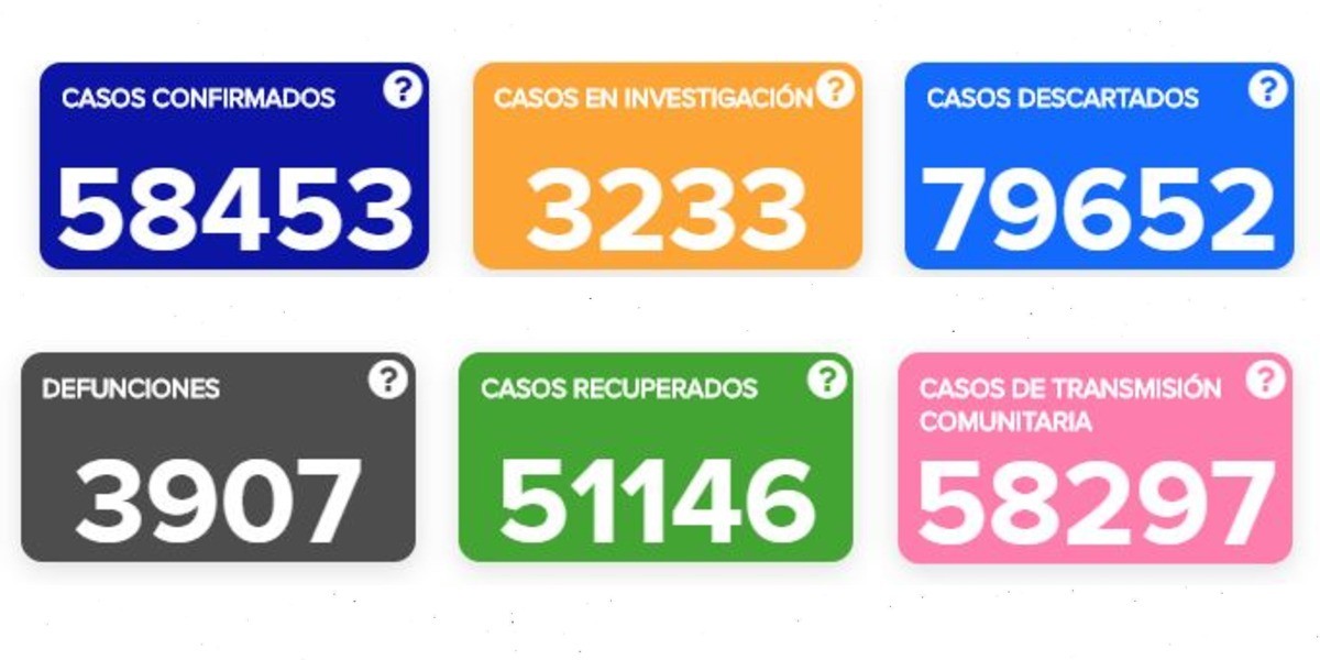 Registra Guanajuato el ‘pico’ más alto de COVID-19 con 795 casos
