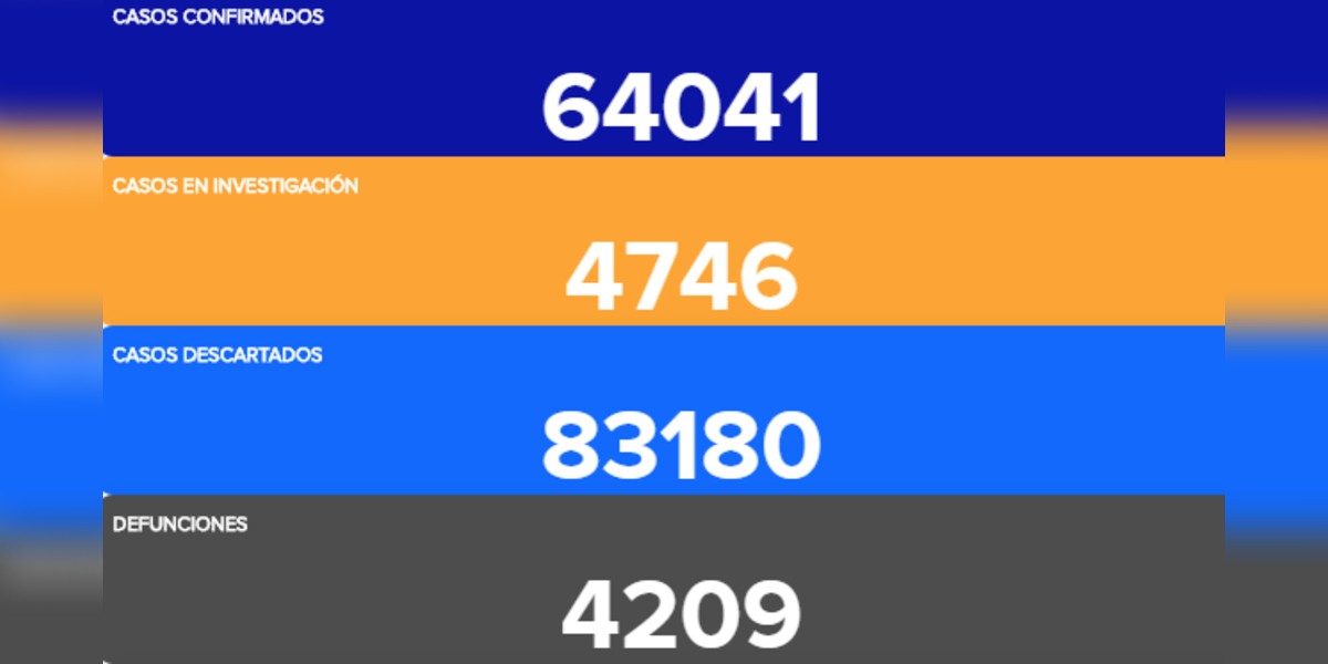 COVID-19 no da tregua; inicia diciembre con 52 muertos
