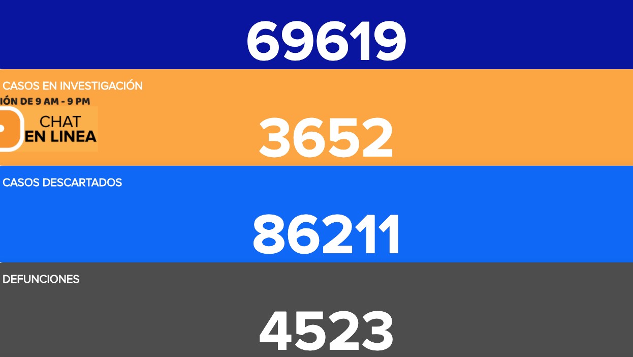 Se suman 53 muertes por coronavirus en Guanajuato