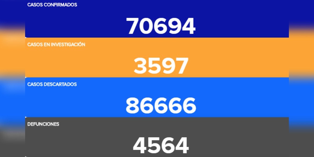 Guanajuato suma más de mil contagios y llega a 70 mil casos