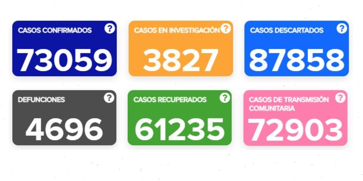 Hay 73 mil 59 contagios de COVID-19 en la entidad