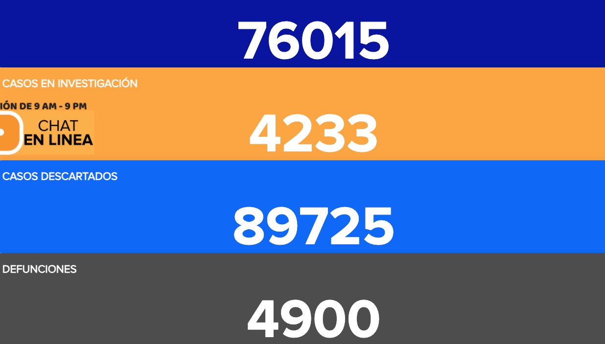 Guanajuato registra 4 mil 900 defunciones por COVID-19