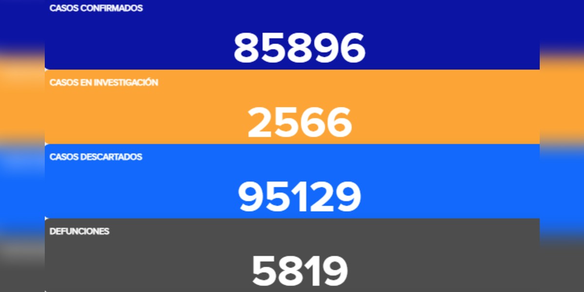 Se mantienen muertes por COVID-19 pese a regreso de semáforo rojo