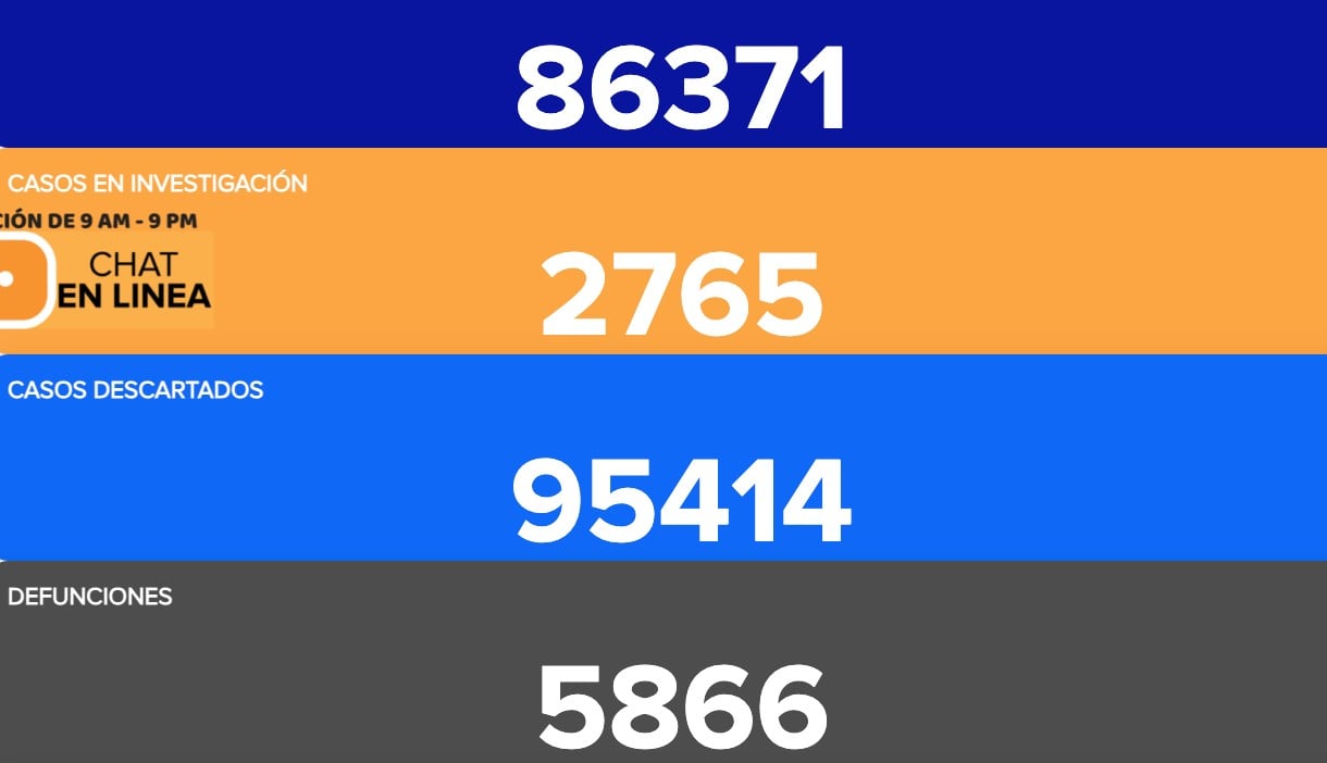 Guanajuato, cerca de alcanzar 6 mil decesos por COVID-19