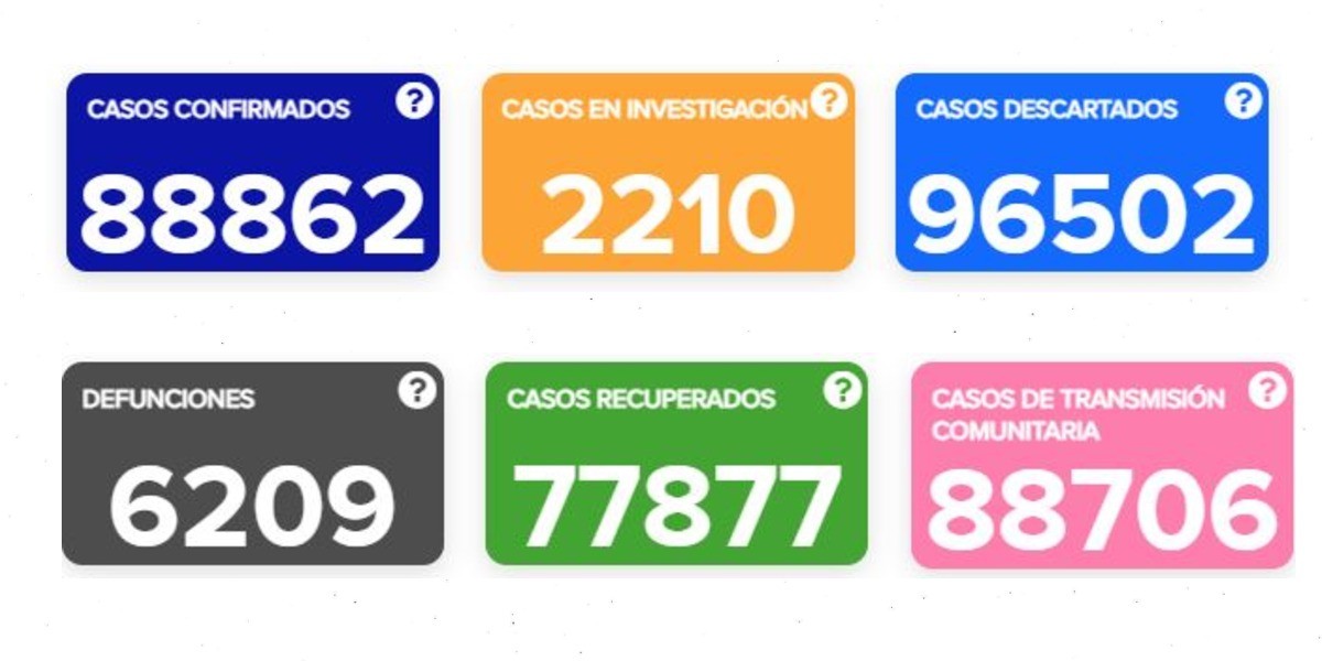 Muertes por COVID no bajan; se suman 94 casos más