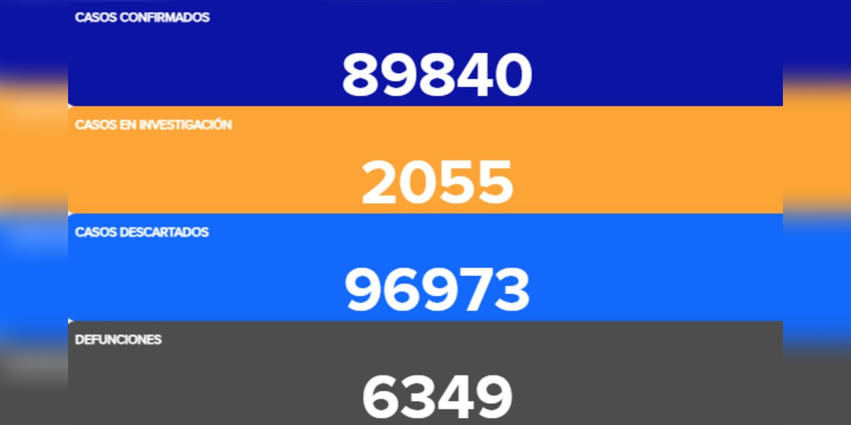 Guanajuato cerca de los 90 mil contagios por COVID-19