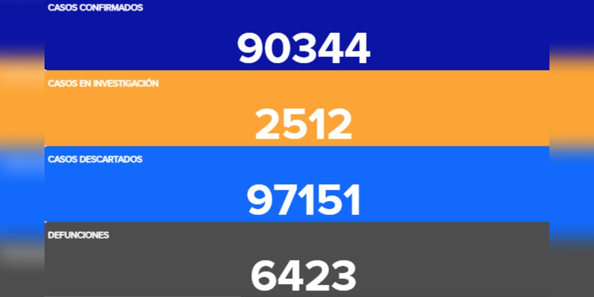 Supera Guanajuato los 90 mil contagios de coronavirus