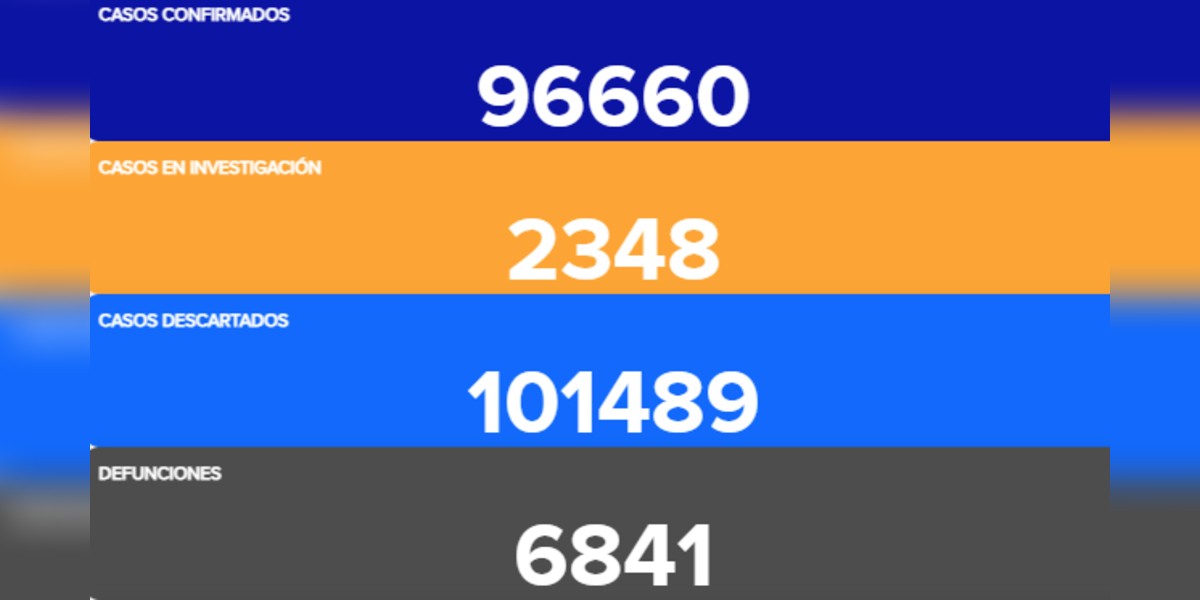 Guanajuato inicia la semana con 50 fallecidos más por COVID-19