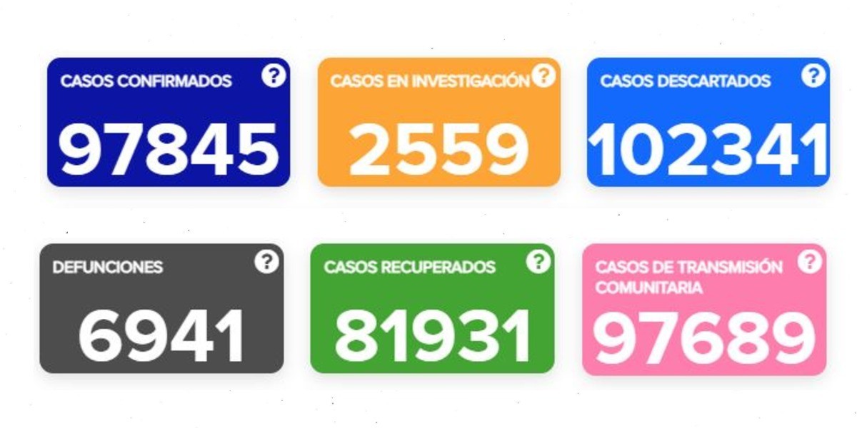 Aun y con cifras ajustadas, registra estado cien muertes y mil 185 contagios