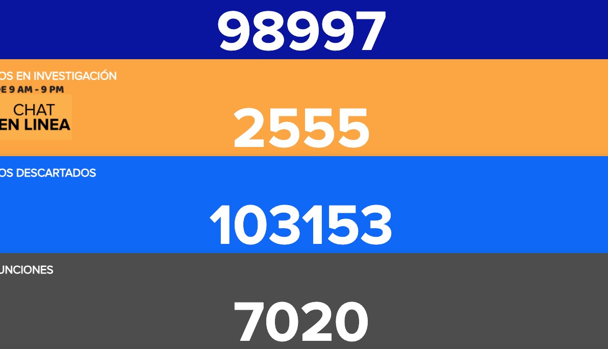 Supera Guanajuato las 7 mil muertes por COVID-19