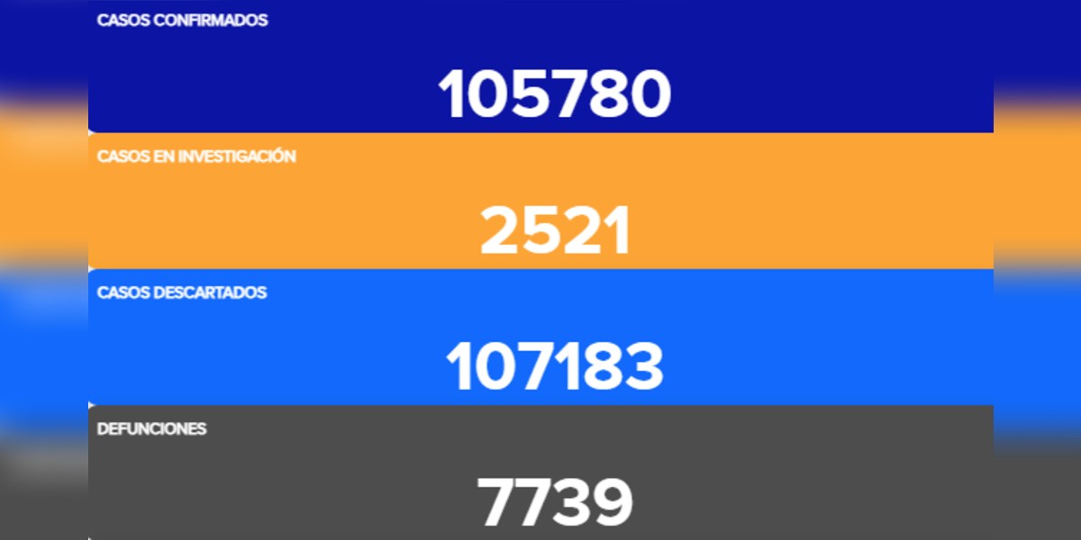 Con 143 fallecidos, Guanajuato impone nuevo récord de muertos