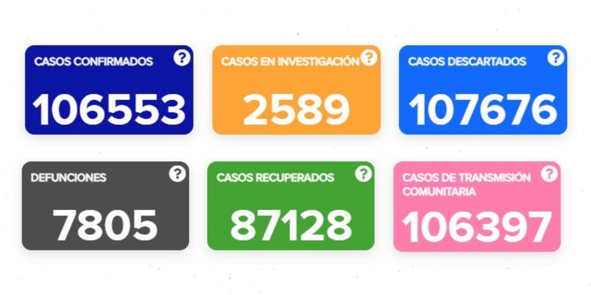 Guanajuato cerca de las 8 mil defunciones por COVID-19