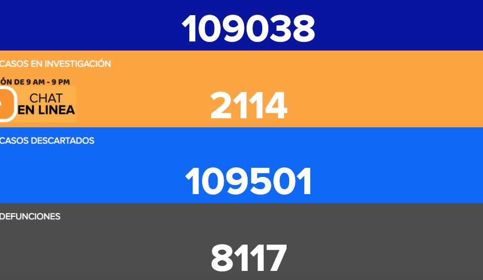 Guanajuato inicia semana con 32 fallecimientos y 424 contagios por COVID-19
