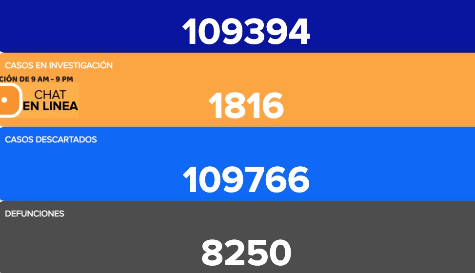 Fallecen 133 guanajuatenses por coronavirus