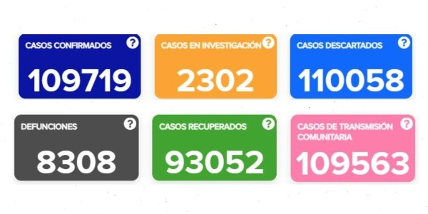 Contagios por COVID-19 alcanzan 109 mil 719 casos