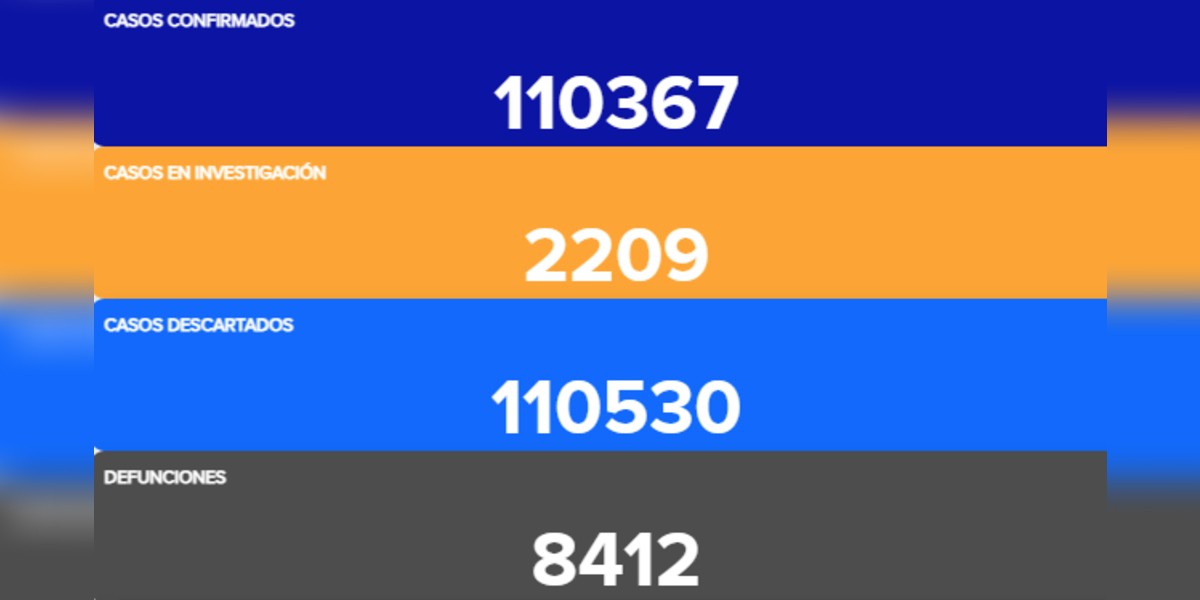 Supera Guanajuato los 110 mil contagios por COVID-19