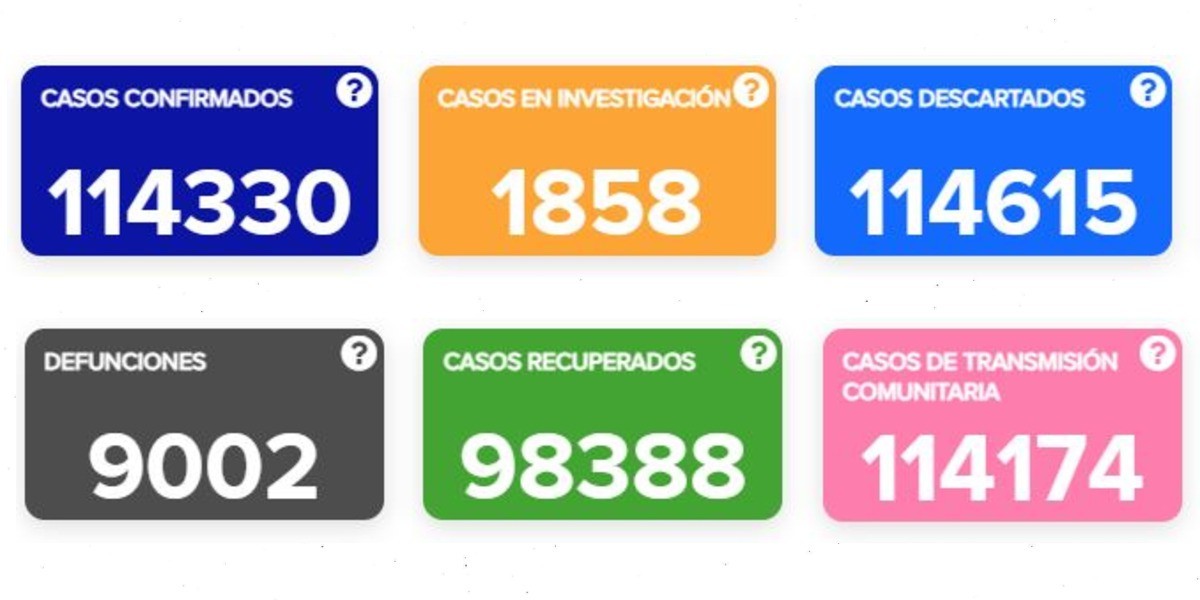 Supera Guanajuato las 9 mil defunciones por coronavirus