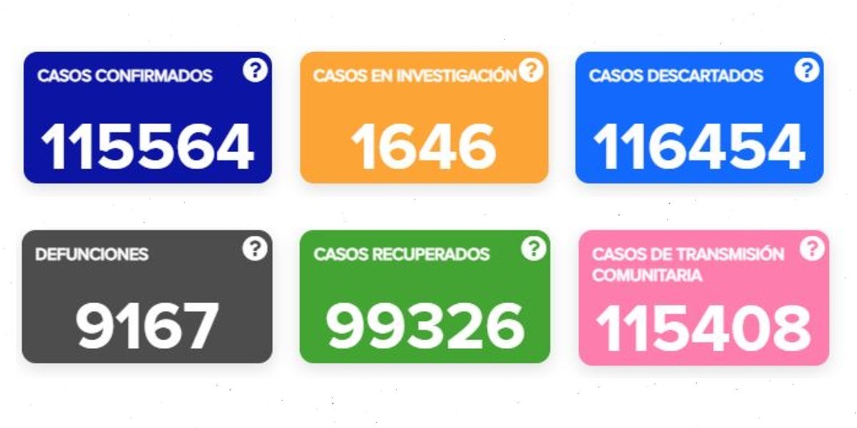 Decesos y contagios por COVID-19 presentan una baja considerable