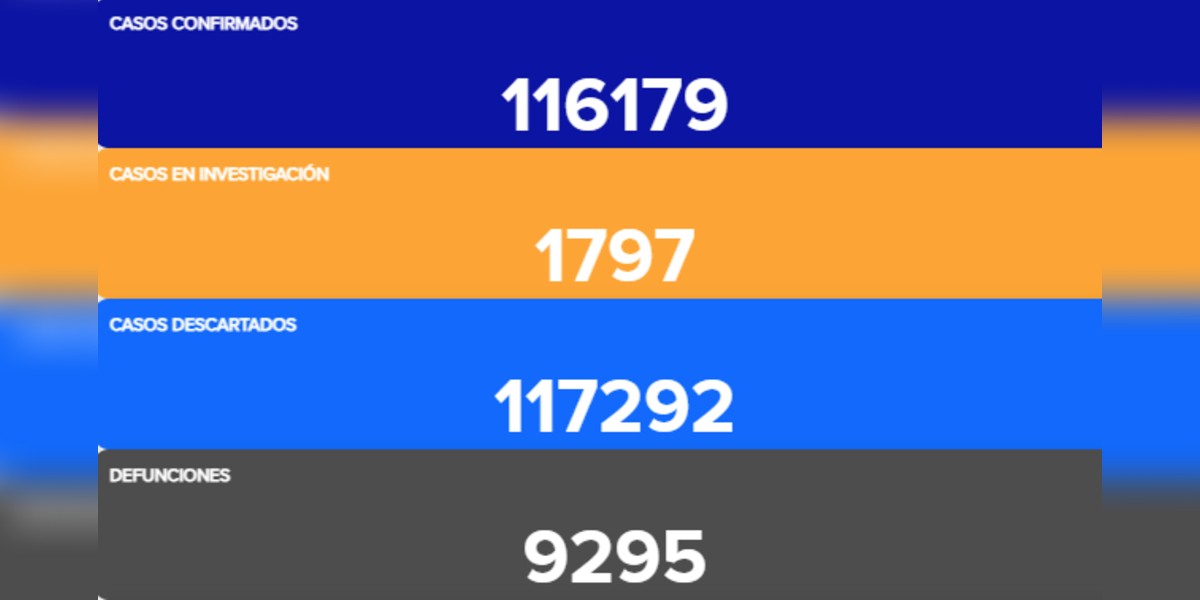 89 muertes y 239 positivos: el saldo del COVID-19 este martes en Guanajuato