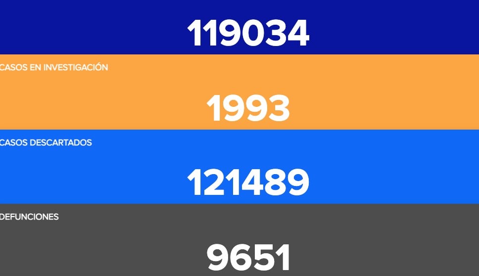 Registra Guanajuato 68 muertes por COVID-19
