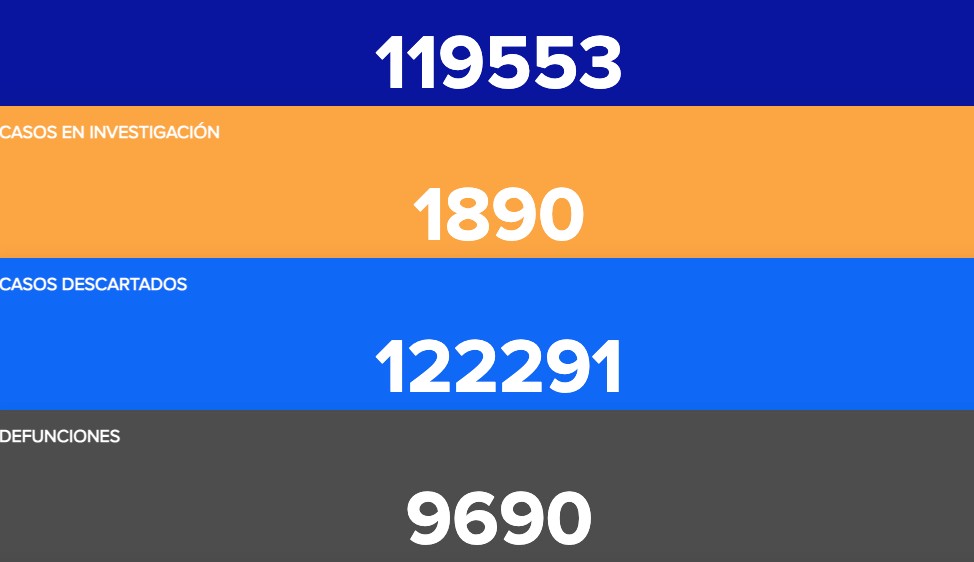Se aproxima Guanajuato a los 10 mil fallecimientos por COVID-19