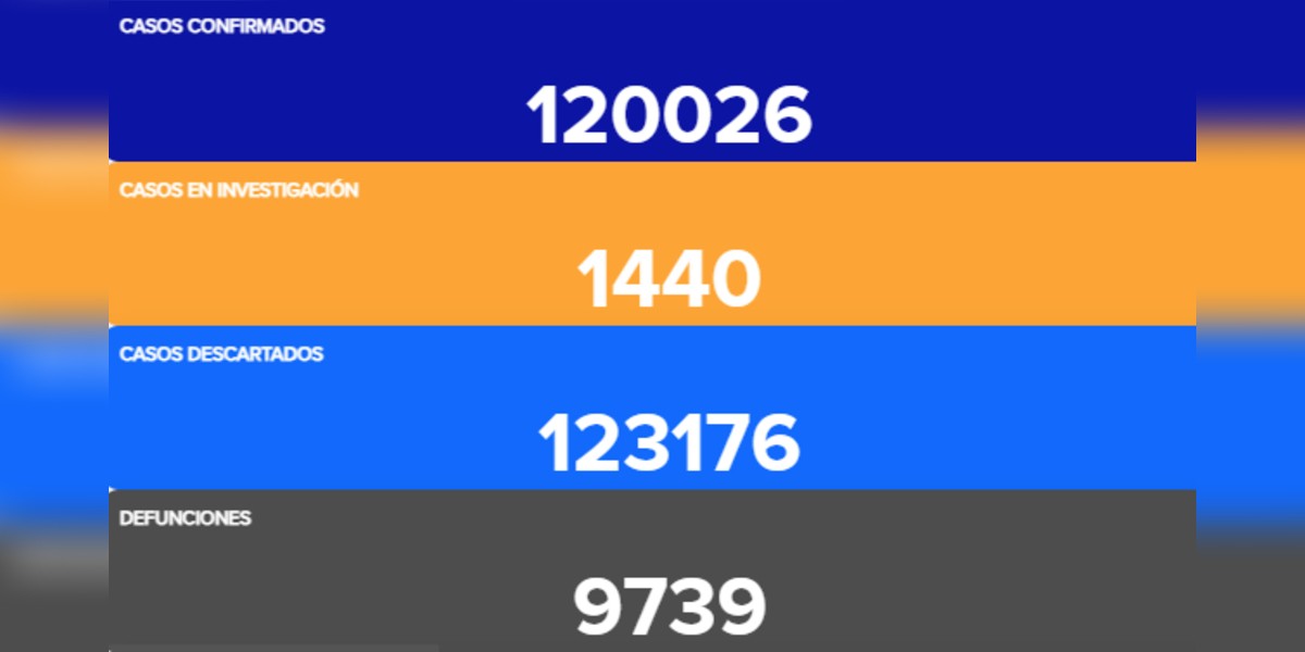Guanajuato supera los 120 mil casos confirmados por coronavirus