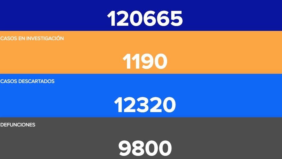 Registra Guanajuato 80 nuevos contagios y 24 defunciones por COVID-19