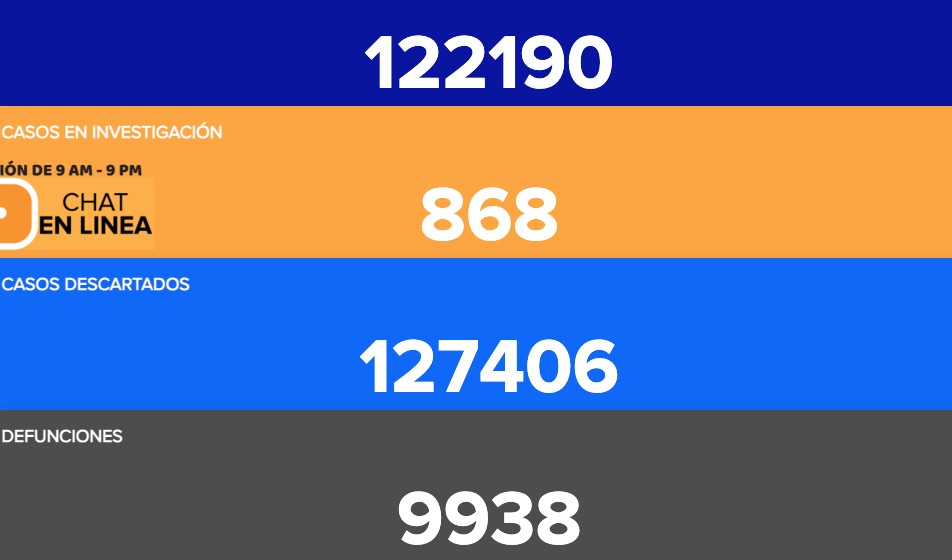 En una semana fallecen cuatro veinteañeros por COVID-19, sin comorbilidades