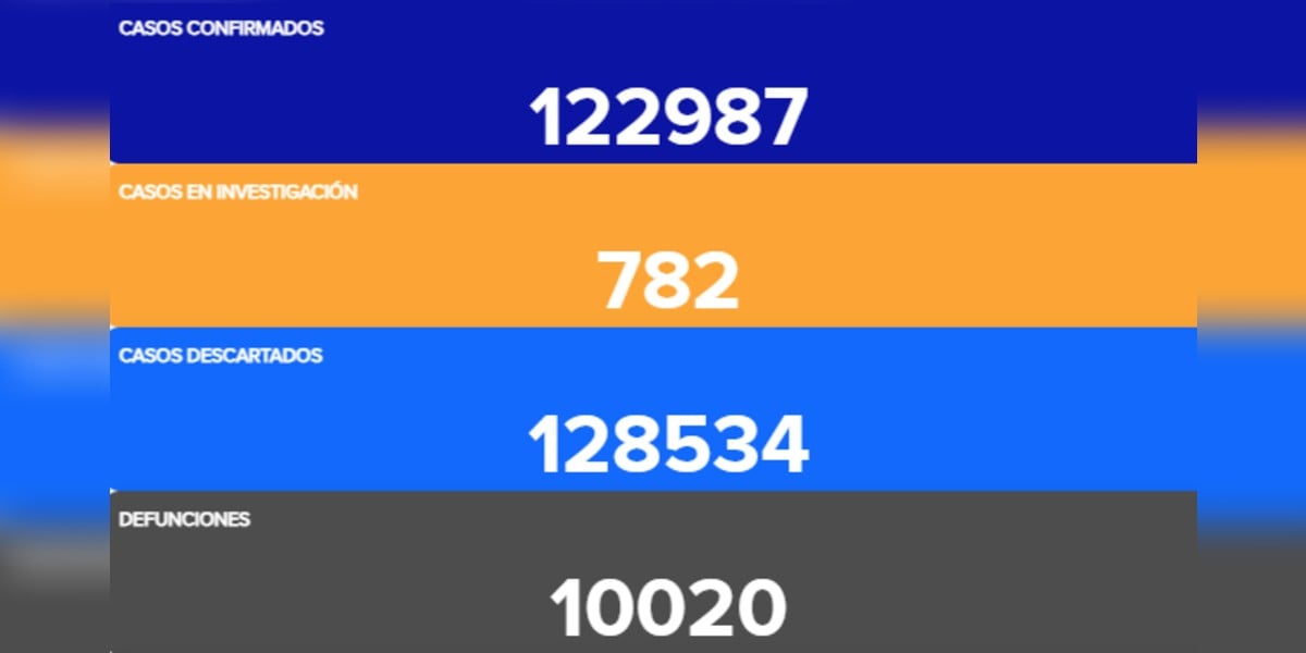 Supera Guanajuato las 10 mil muertes por COVID-19